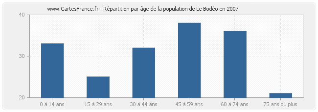 Répartition par âge de la population de Le Bodéo en 2007